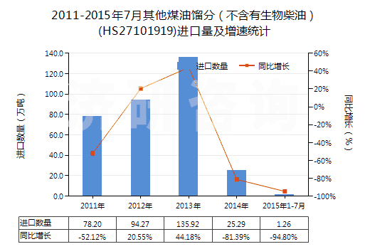 2011-2015年7月其他煤油餾分（不含有生物柴油）(HS27101919)進口量及增速統(tǒng)計